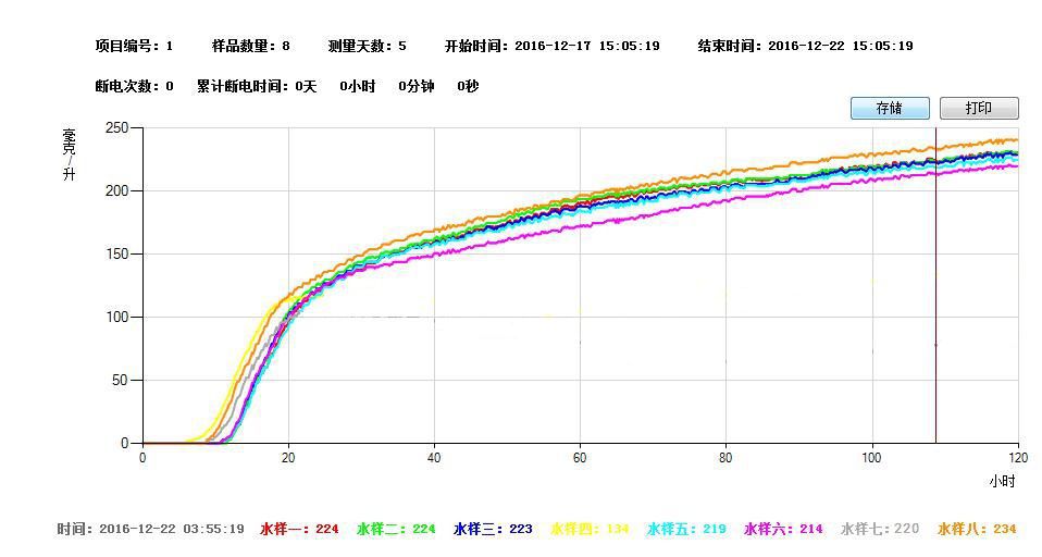 BOD測定儀測量曲線
